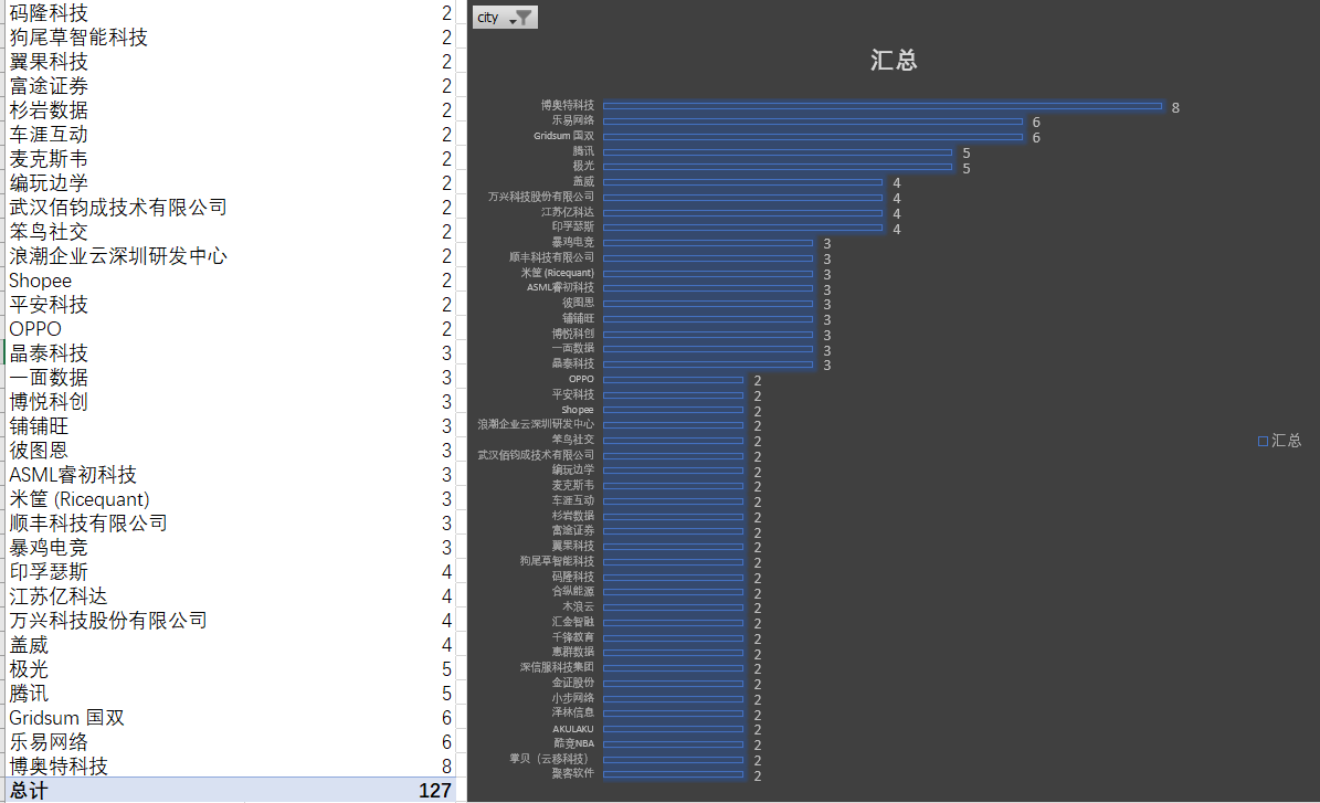 Python_Jobs_Shenzhen_CompanyName_Bar.PNG