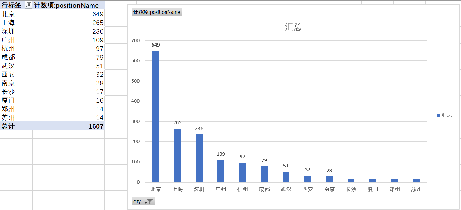 Python_Jobs_Top_10_Cities_Histogram.PNG