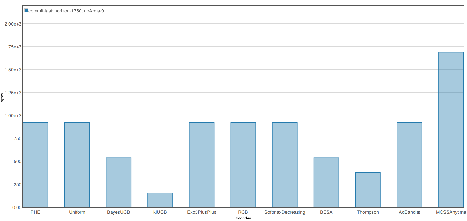 Memory consumption of different algorithms