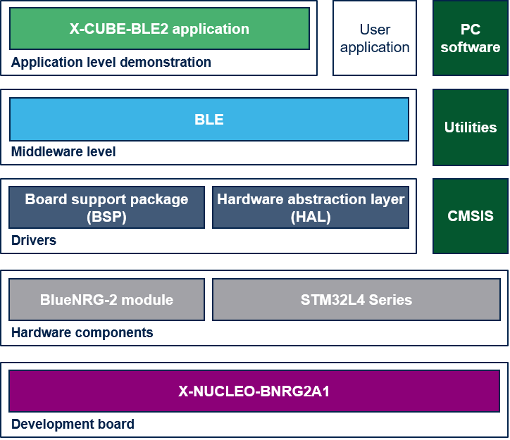 X-CUBE-BLE2 Block Diagram
