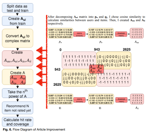 CORLP with Latent Factor