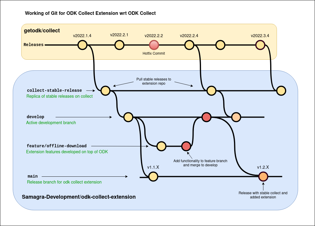 Git Versioning