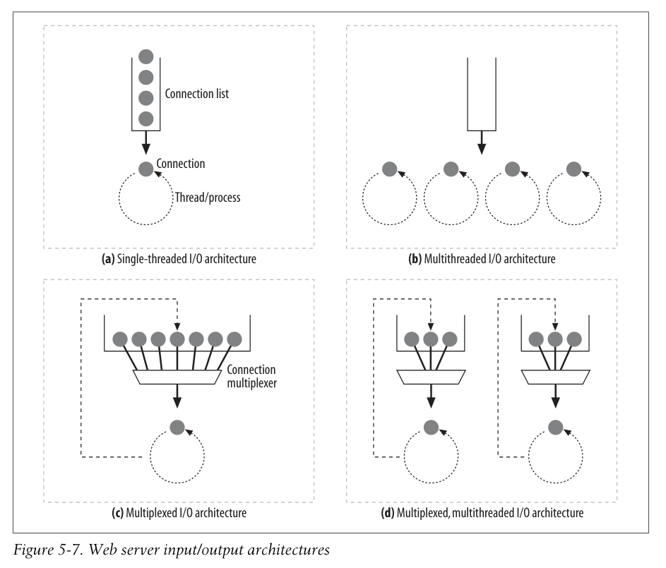 Web server input/output architectures