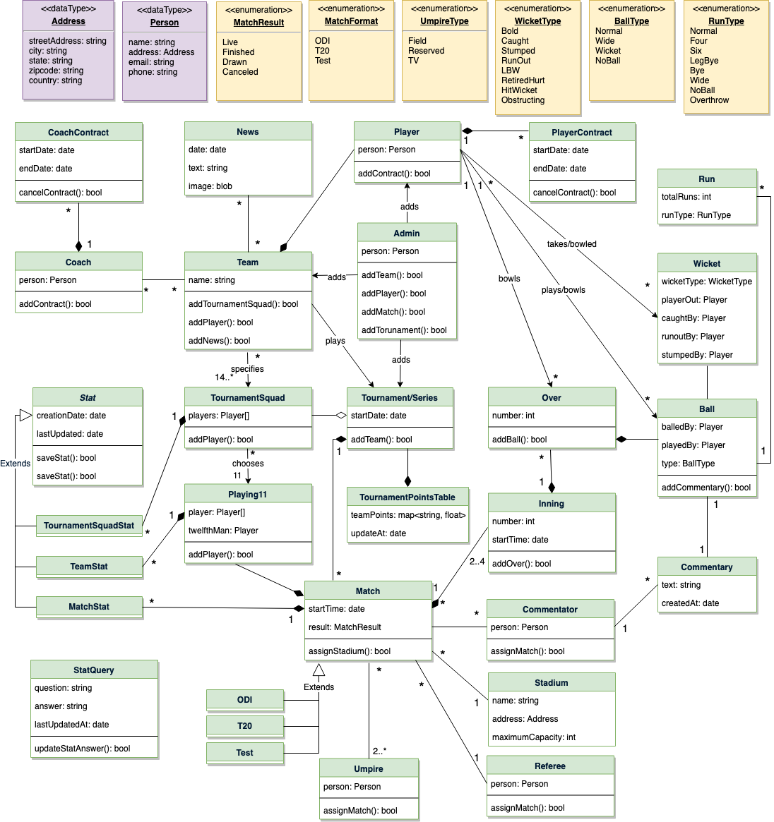 Cricinfo Class Diagram