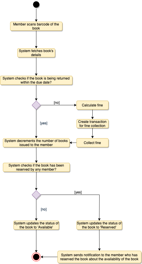 Return Book Activity Diagram