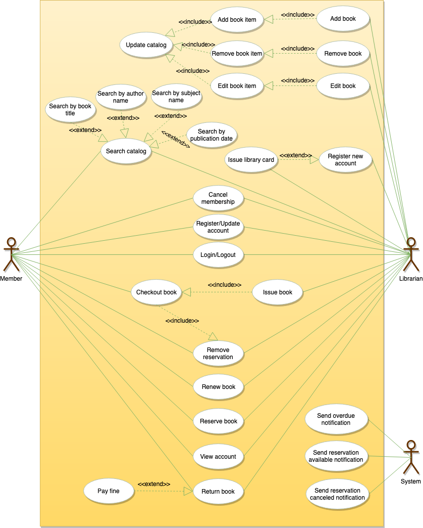 Library Use Case Diagram