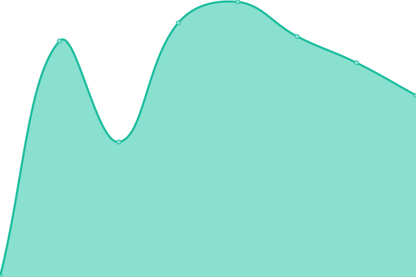 Response time graph