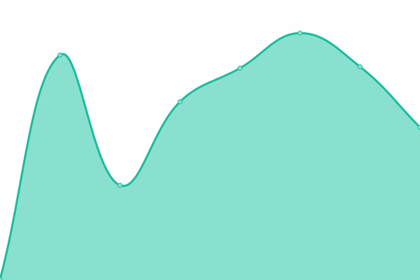 Response time graph