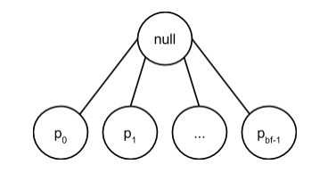 Array-of-Pointers Representation