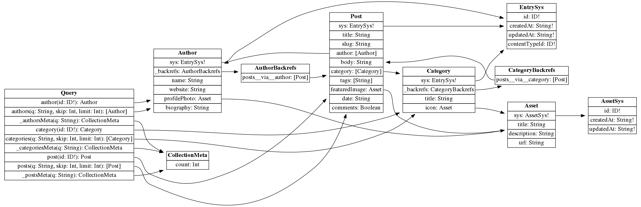 Demo space graph