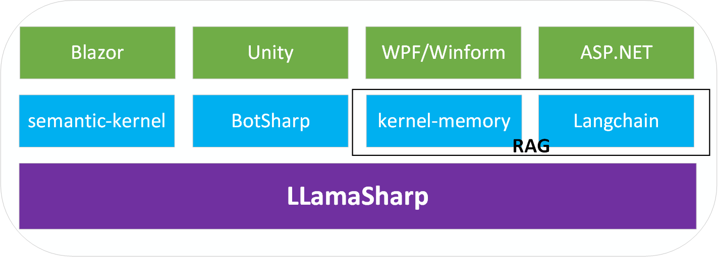 LLamaSharp-Integrations