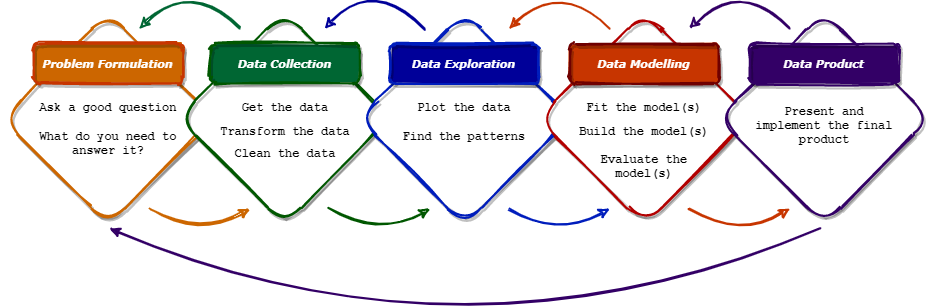 The Data Science Process