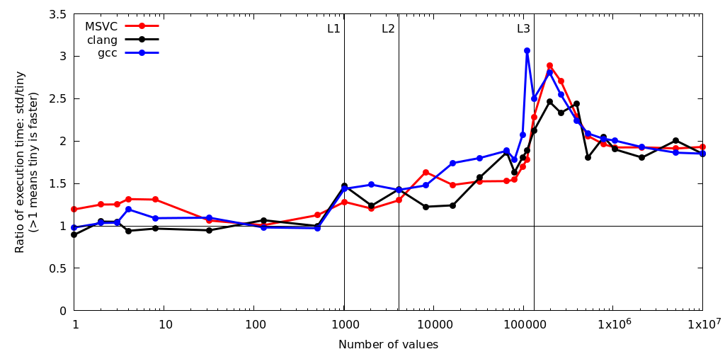 Performance results