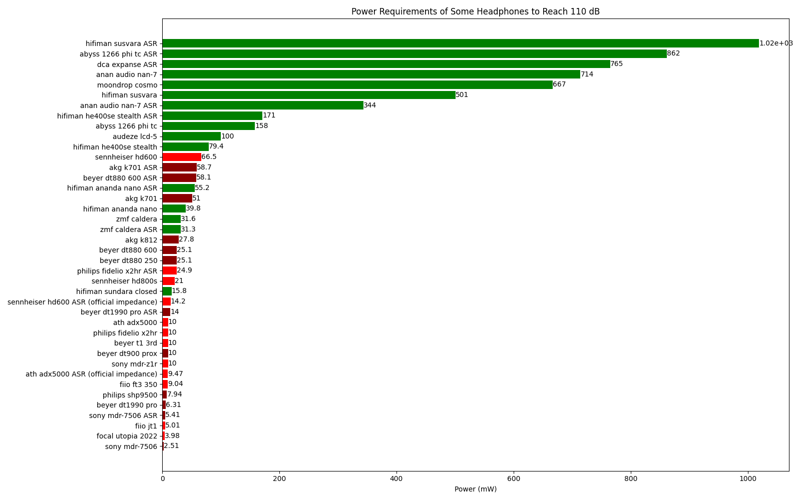Power Requirements of Some Headphones to Reach 110 dB