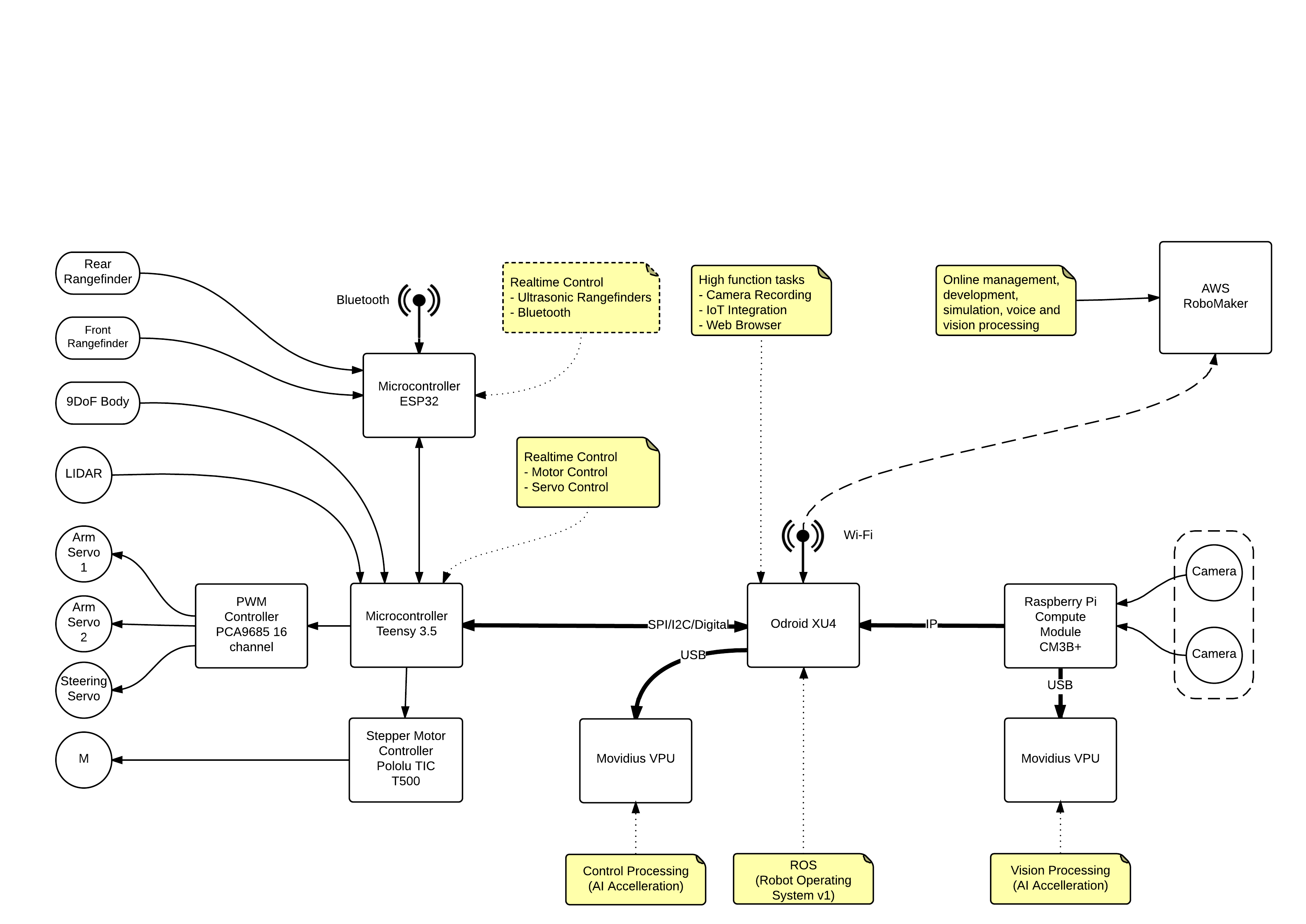 Controller Overview