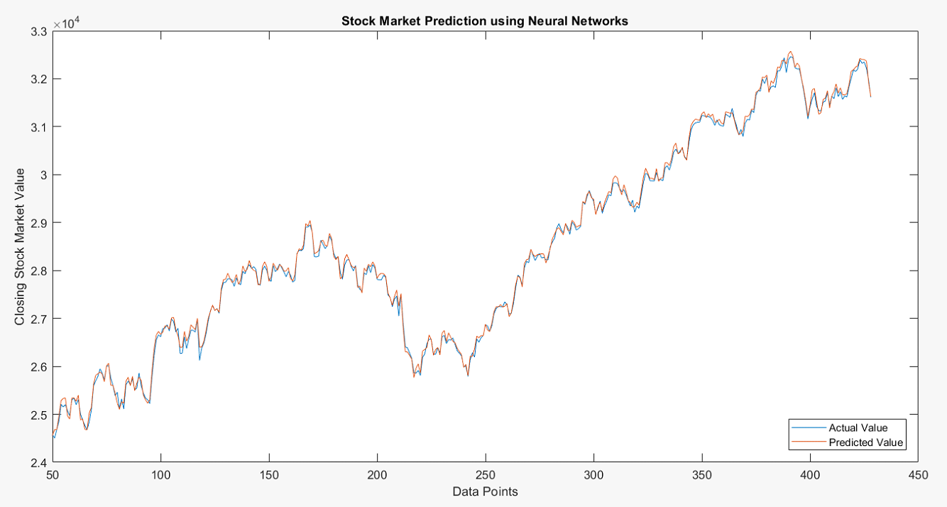 Figure 10: Graphical Plot for Predicted and Actual Values