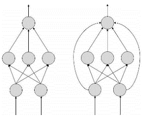 Figure 2: Back Propogation Network