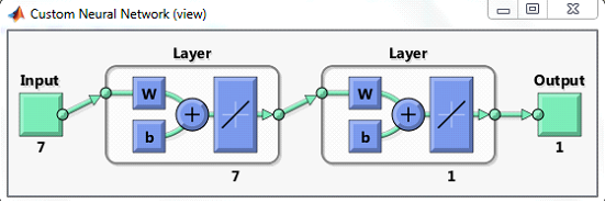 Figure 4: Neural Network Structure in Matlab