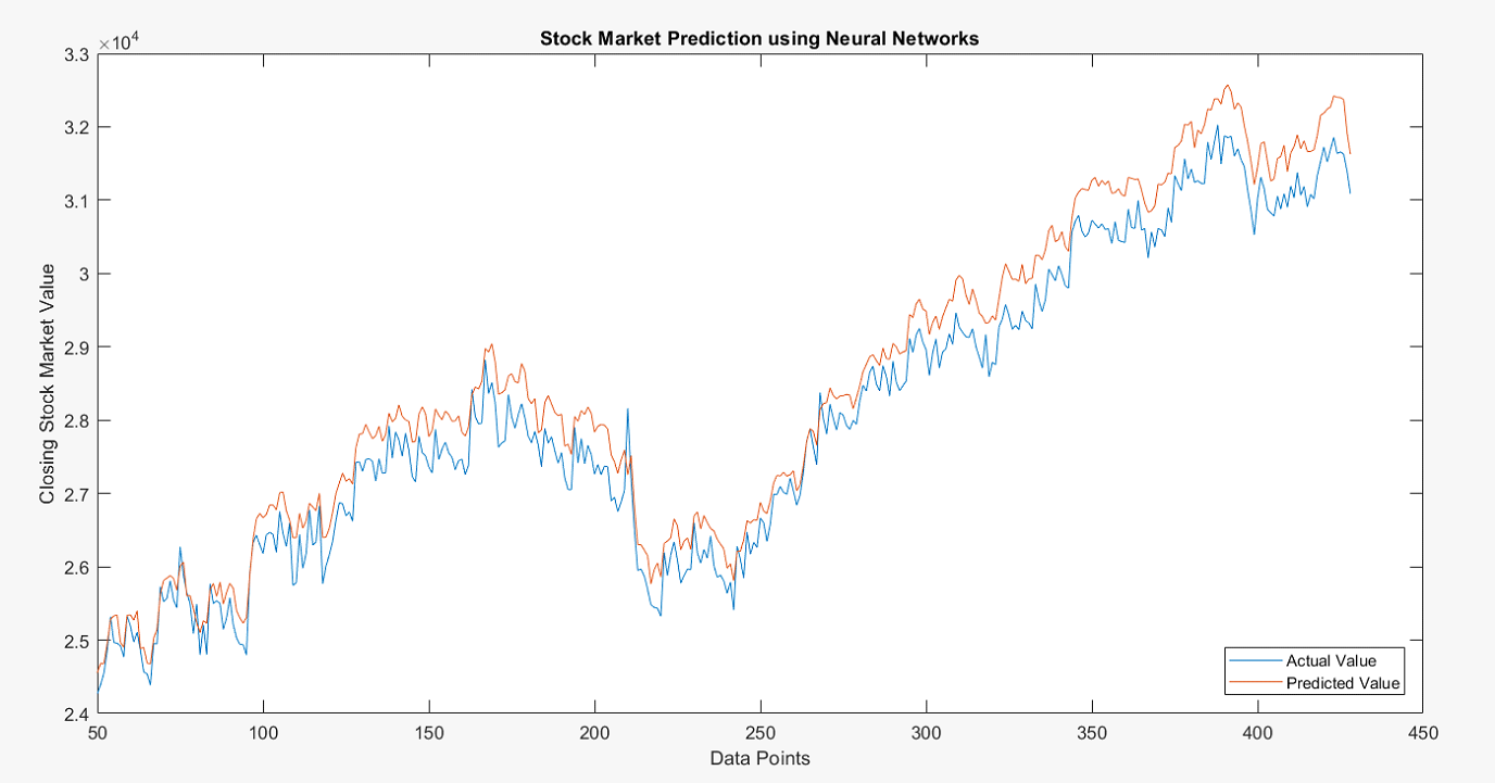 Figure 8: Graphical Plot for Predicted and Actual Values