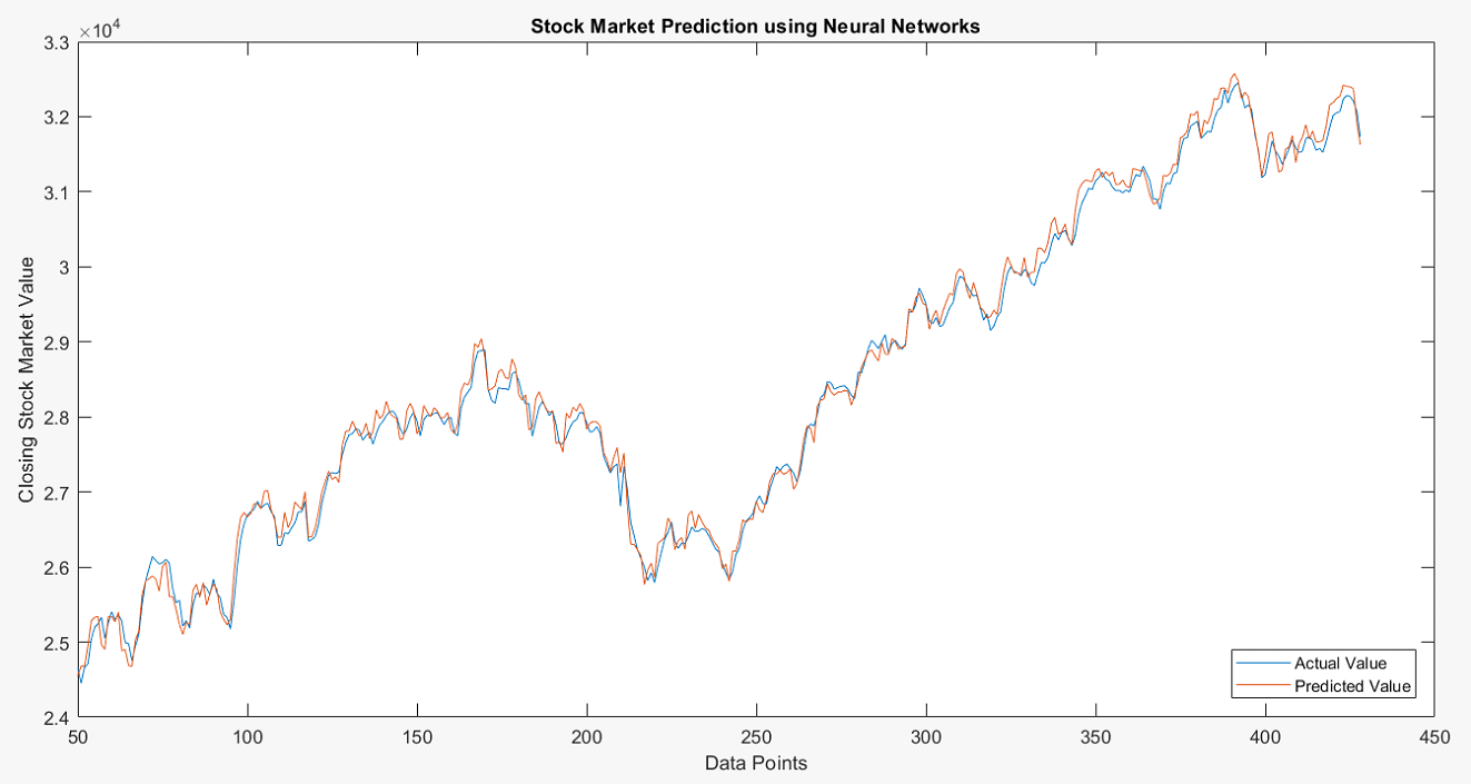 Figure 9: Graphical Plot for Predicted and Actual Values 