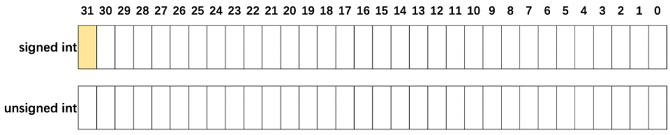 Illustration for 32-bit integers. The highest bit is the sign bit for signed int.