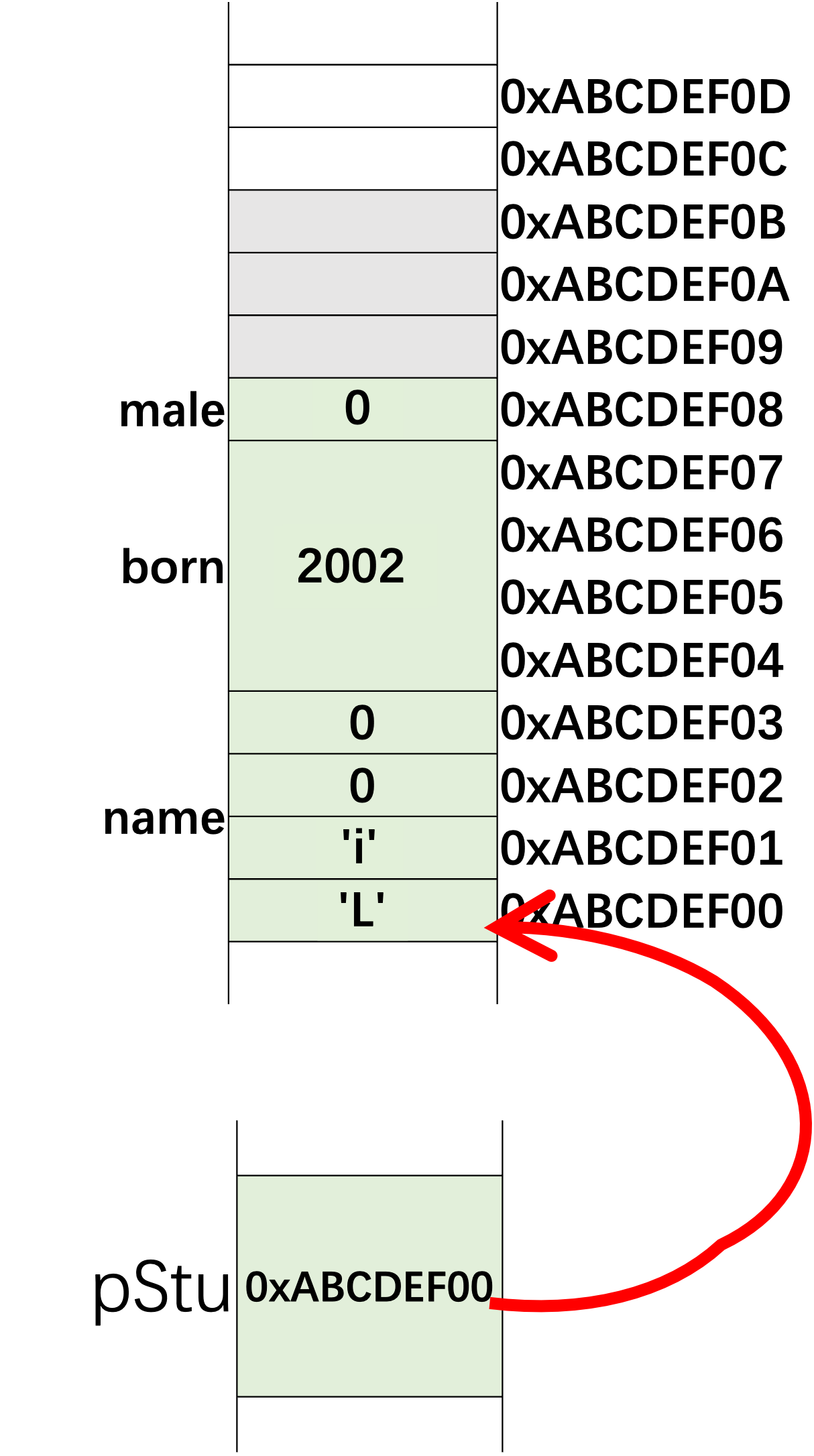 Pointer pStu points to a structure in memory that contains three members, name, born and male.