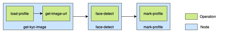 Async Flow