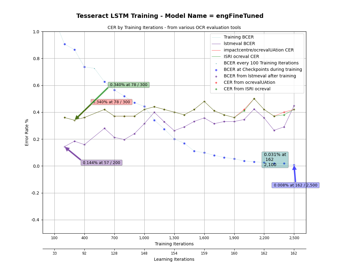 Plot from results of various OCR evaluation tools