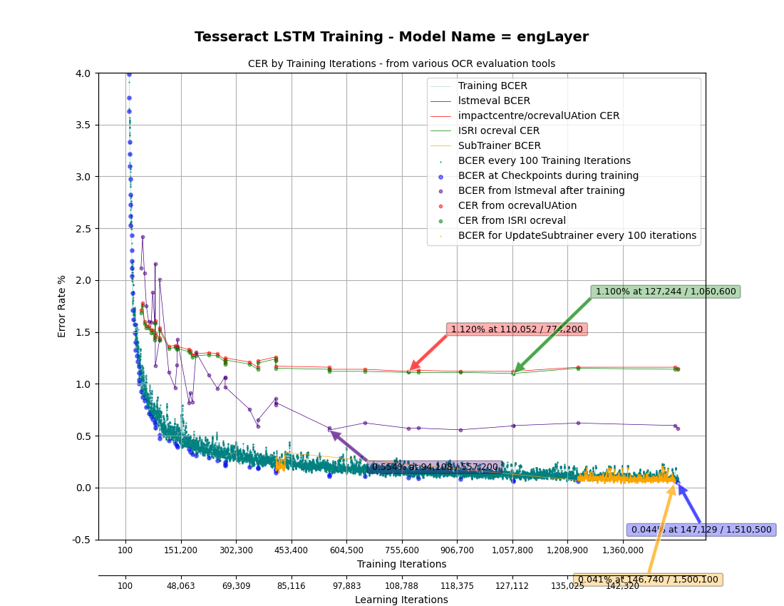 Plot from results of various OCR evaluation tools