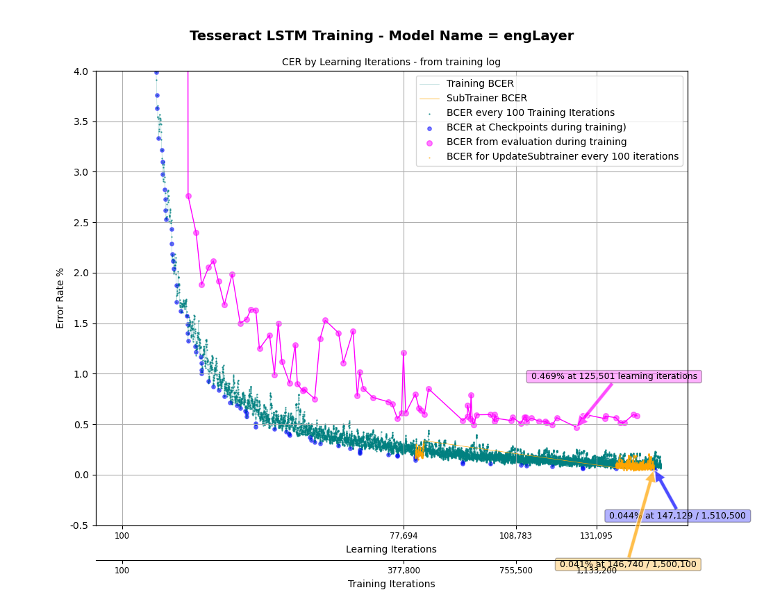 Plot using log file generated during training