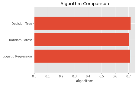 Machine Learning Model Comparison