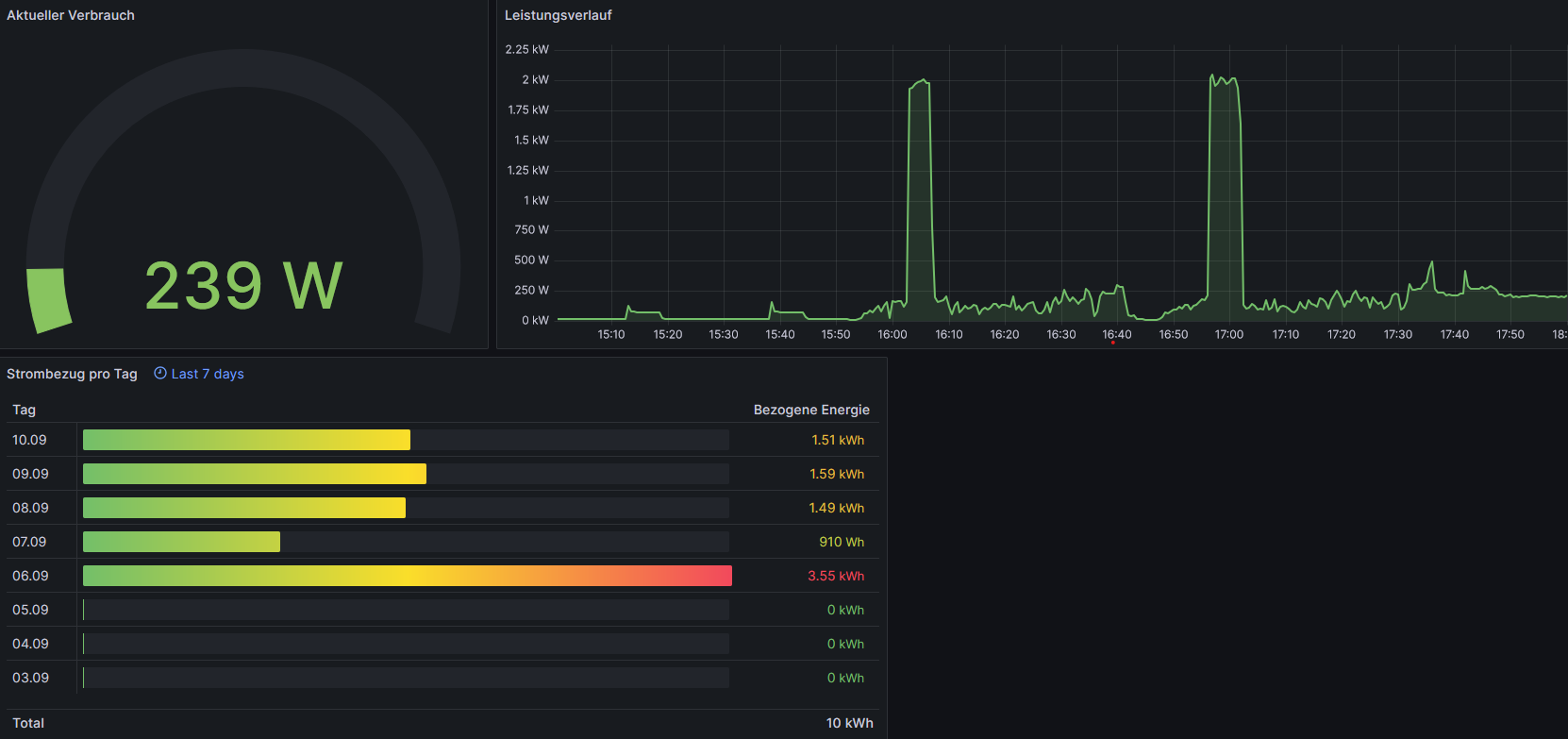 Grafana Oberfläche