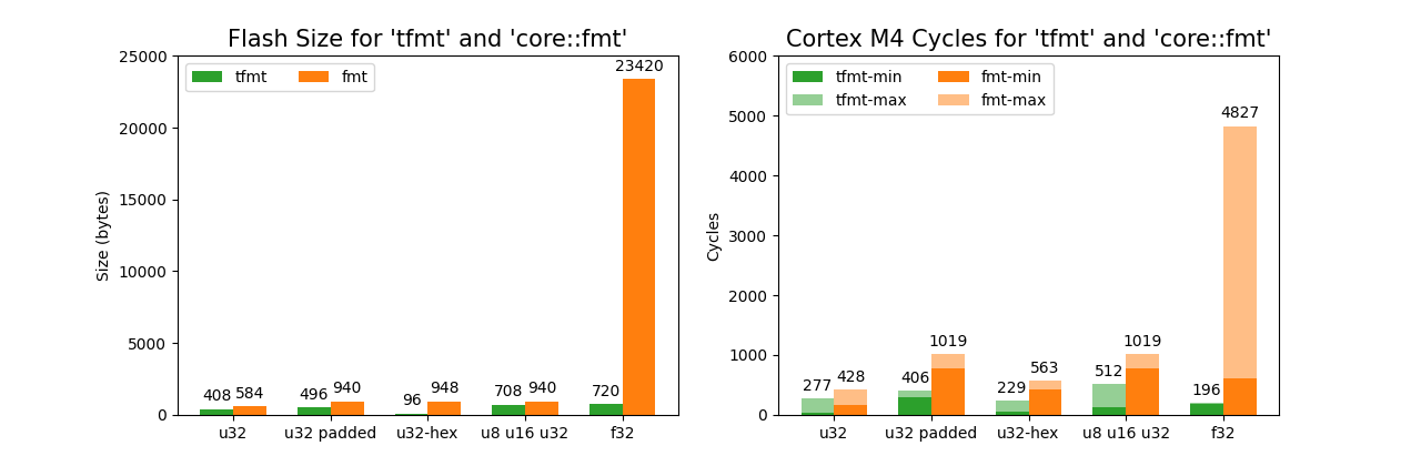 Size comparisation