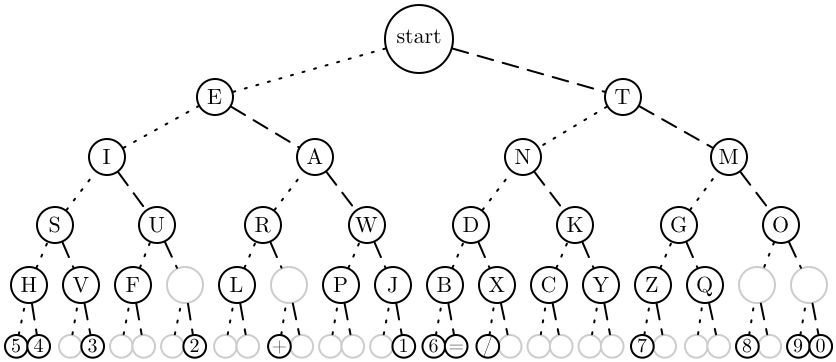 Morse Code Binary Tree