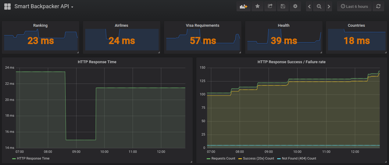 metrics