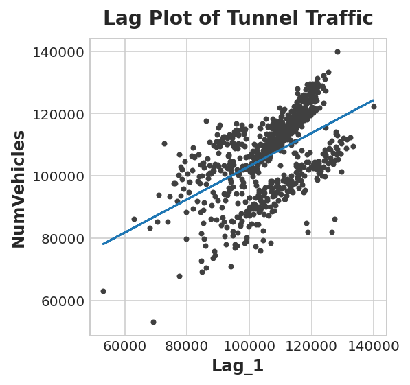 lag plot