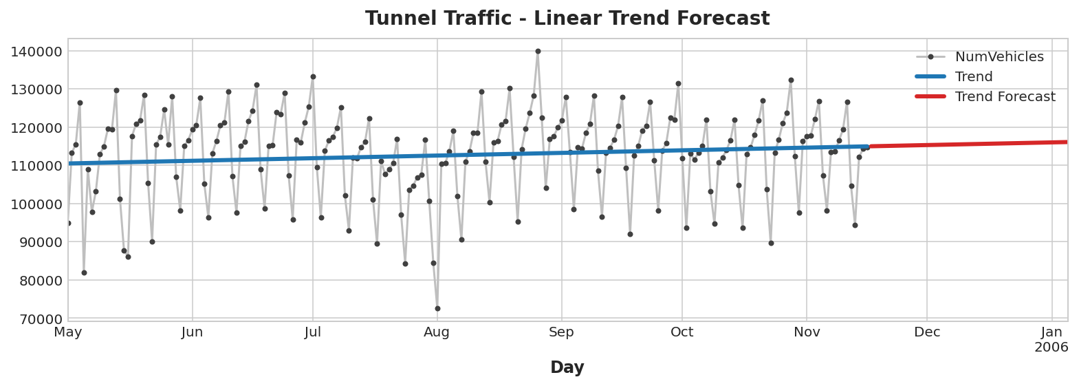 linear trend forecast