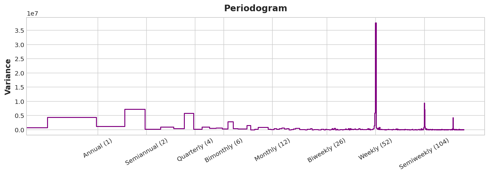 plot periodogram