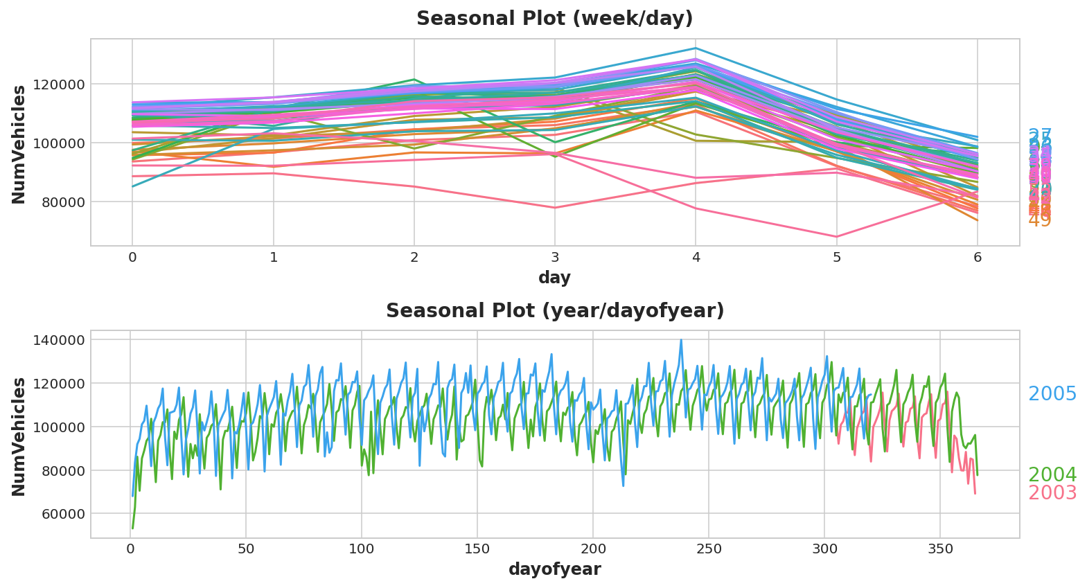 seasonal plot week