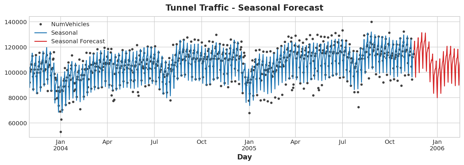 seasonal forecast