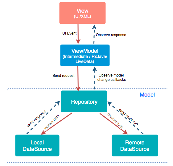 MVVM Architecture