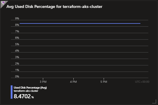 Used Disk Percentage