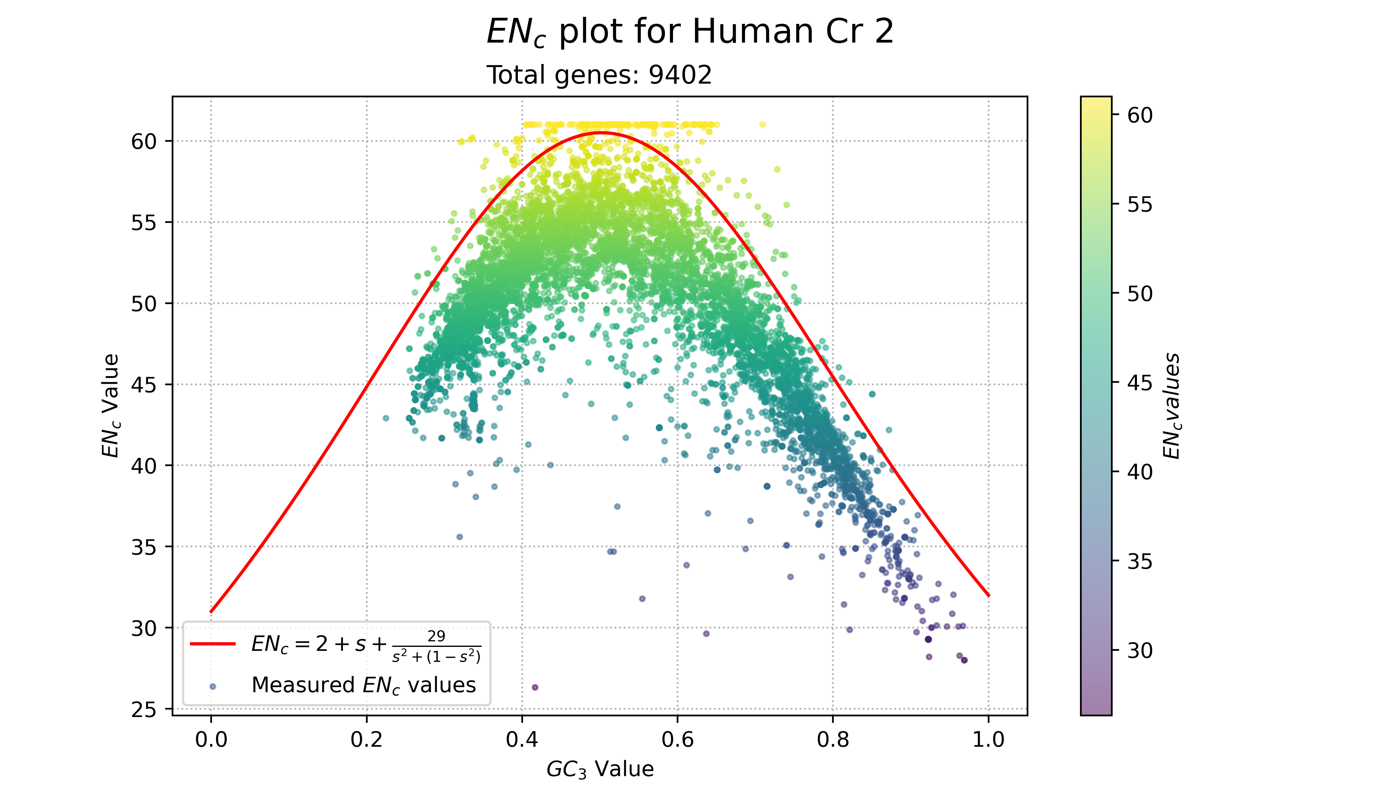 ENc plot for human chromosome 2