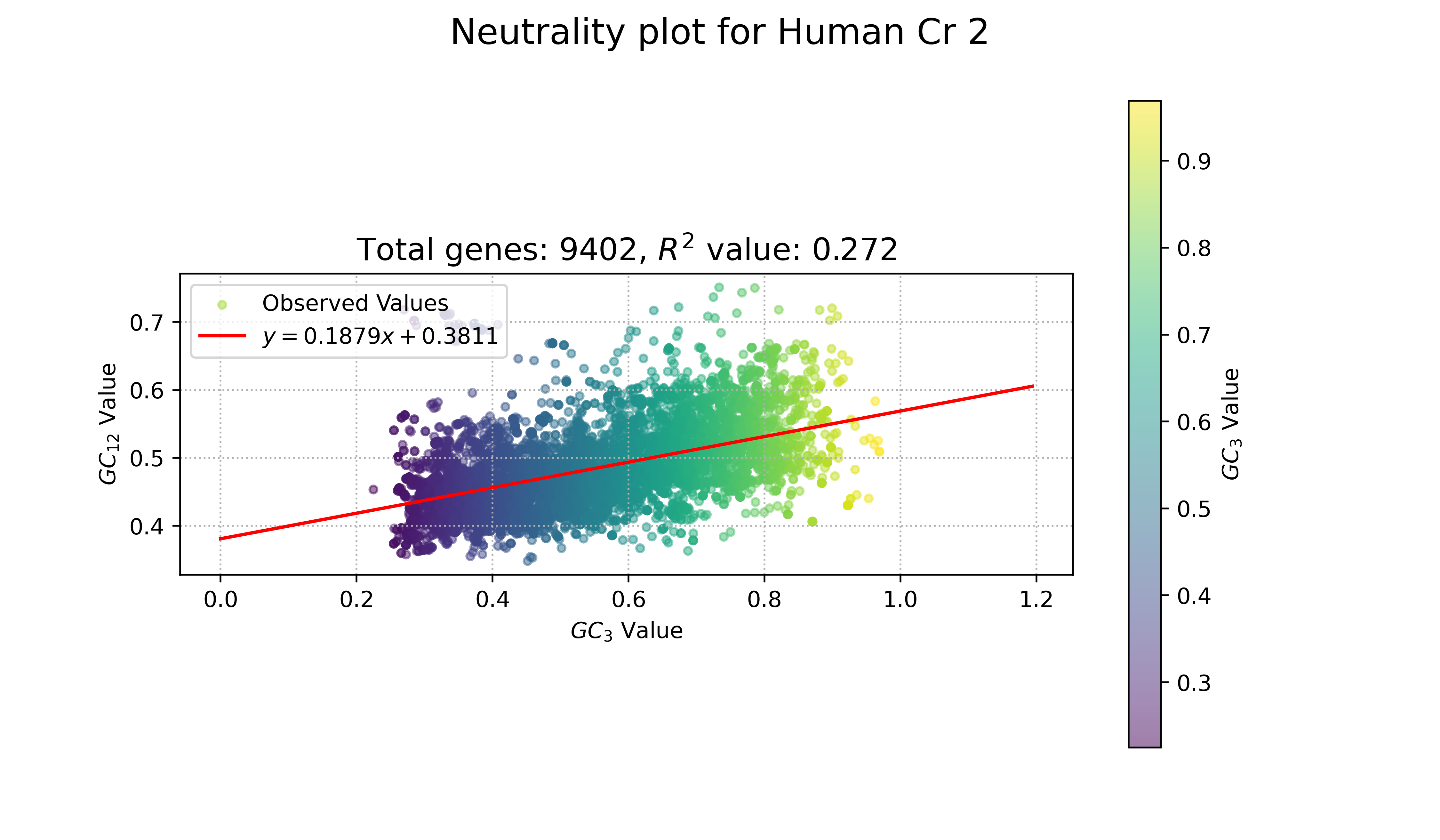 Neutrality plot for human chromosome 2