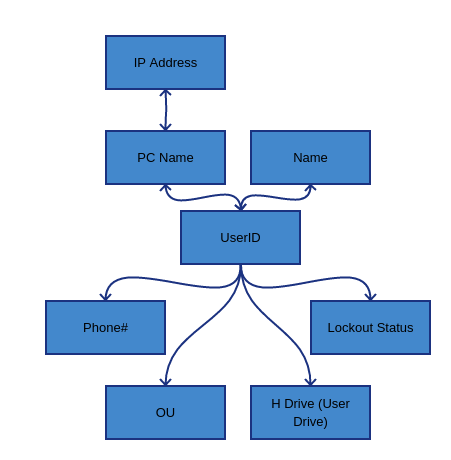 search field relationship model