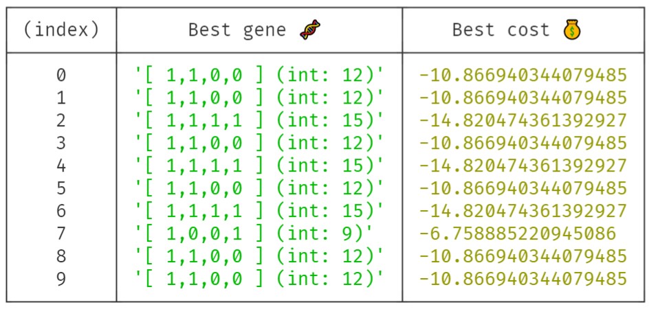 Best genes console output