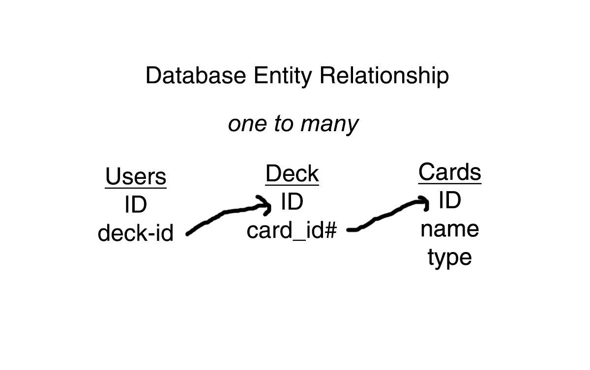 Database Entity Relationship