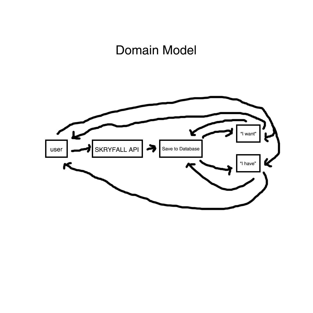 Domain Model