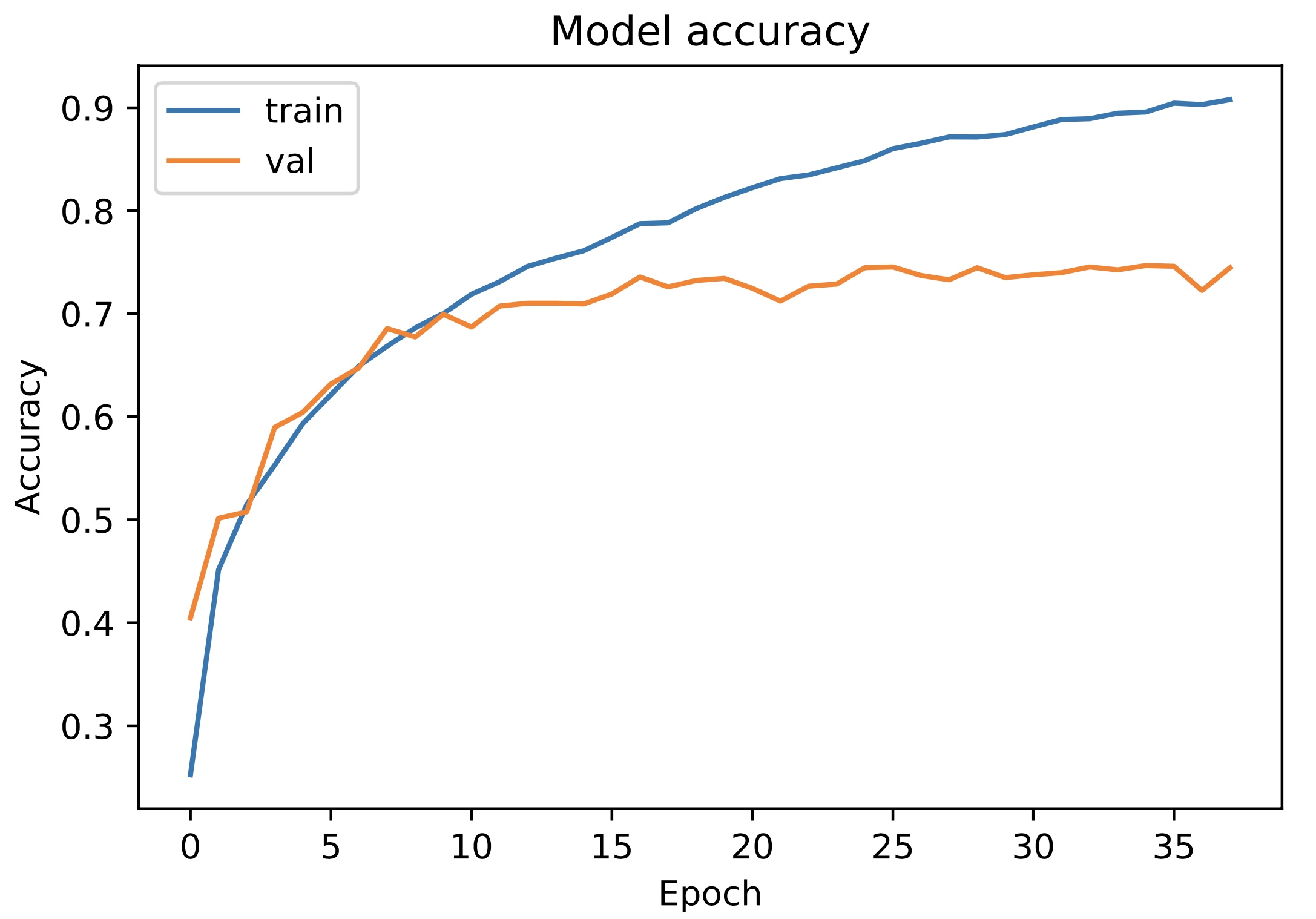 Accuracy plot