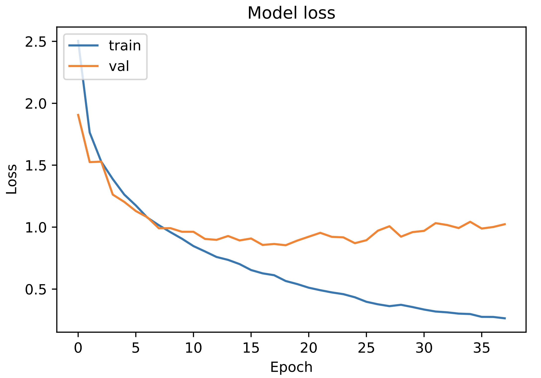 Loss plot